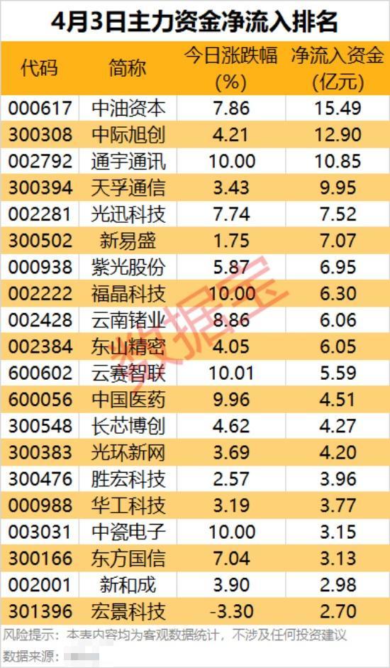 📊 4月3日主力资金净流入解析：算力产业链全面爆发，中字头与科技股成吸金主力