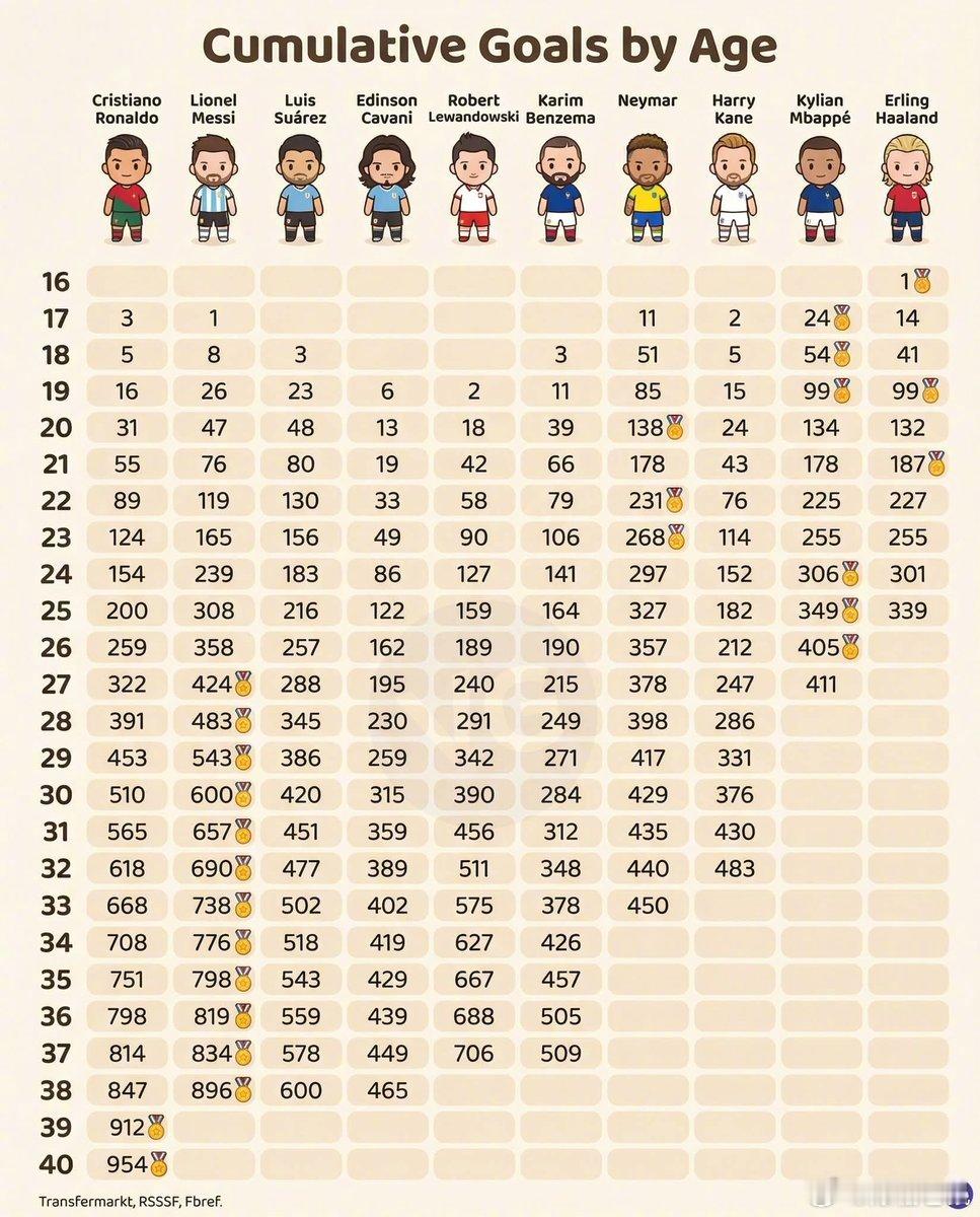 【各大神锋年龄段进球数对比，姆巴佩和哈兰德大有可为！】 