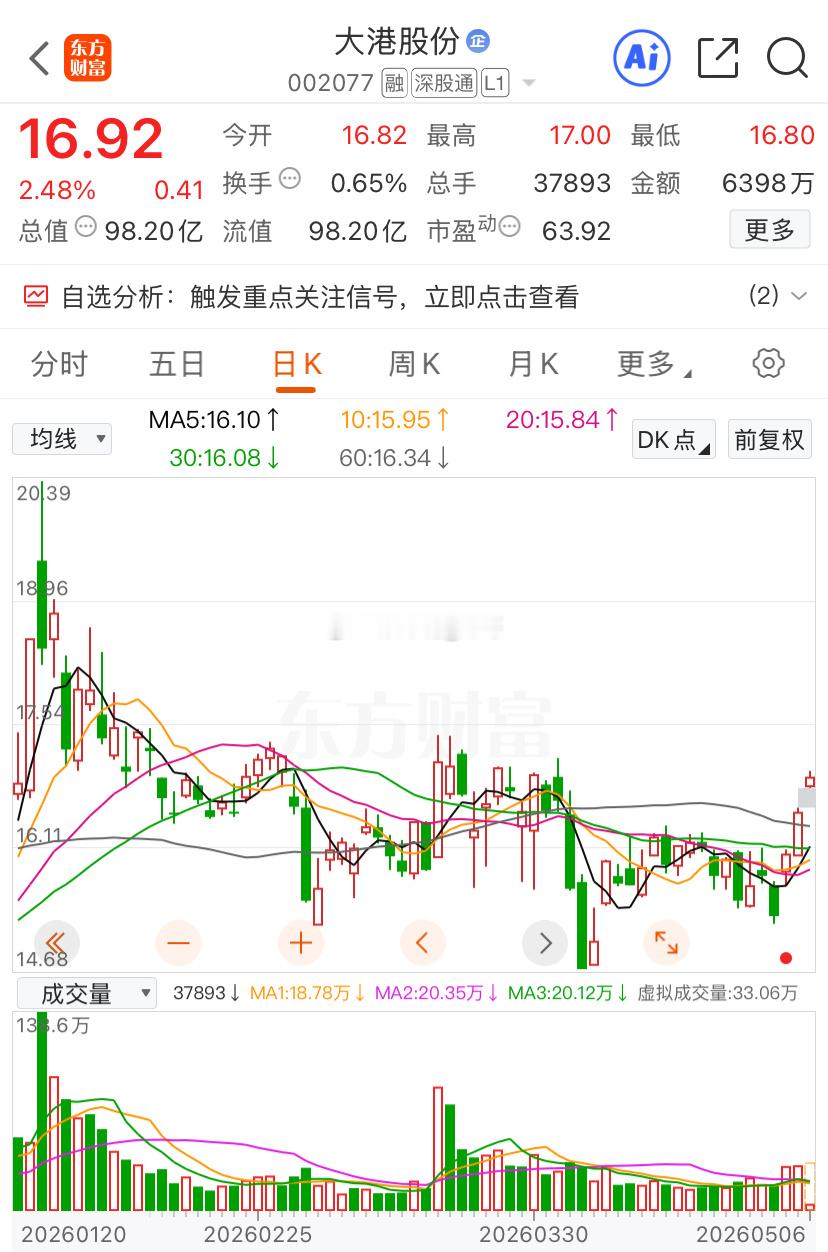 都还记得昨天财哥是怎么说的嘛？高开减仓，低位潜伏，大港这个位置当然可以继续格局，