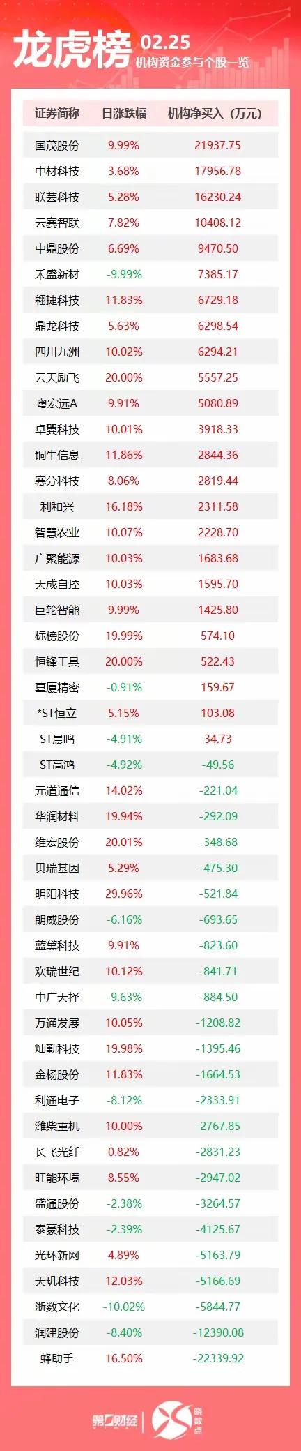 龙虎榜丨机构今日买入这24股，抛售蜂助手2.23亿元
注：公开资料，不构成投资建