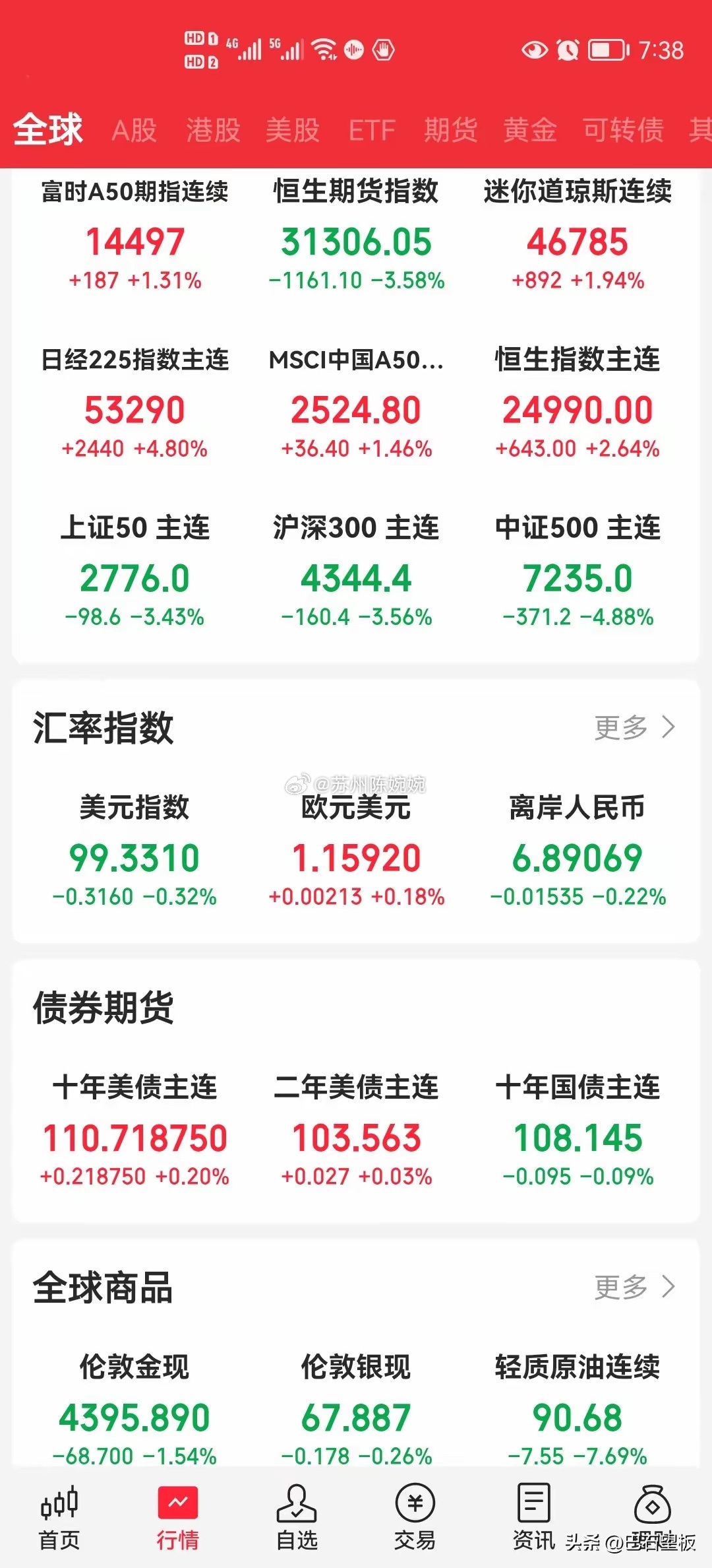 停火了，停火了！原油大跌了，A50直线拉升大涨了，道指也大涨了，纳指也大涨了。明