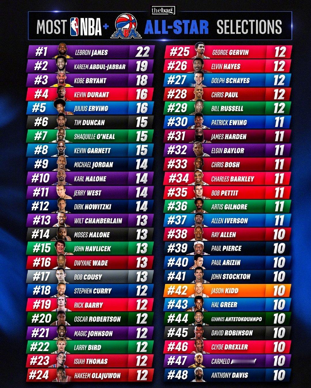 篮天下 NBA历史上入选全明星十次以上的球员们，一共有48位！Image via