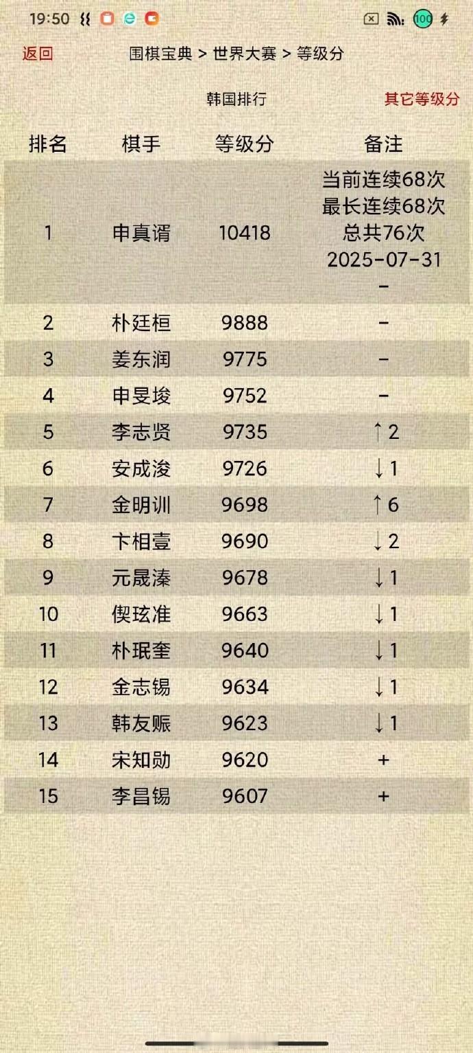 韩国围棋等级分Top15（截止2025-07-31）围棋
申真谞连续68次、最长