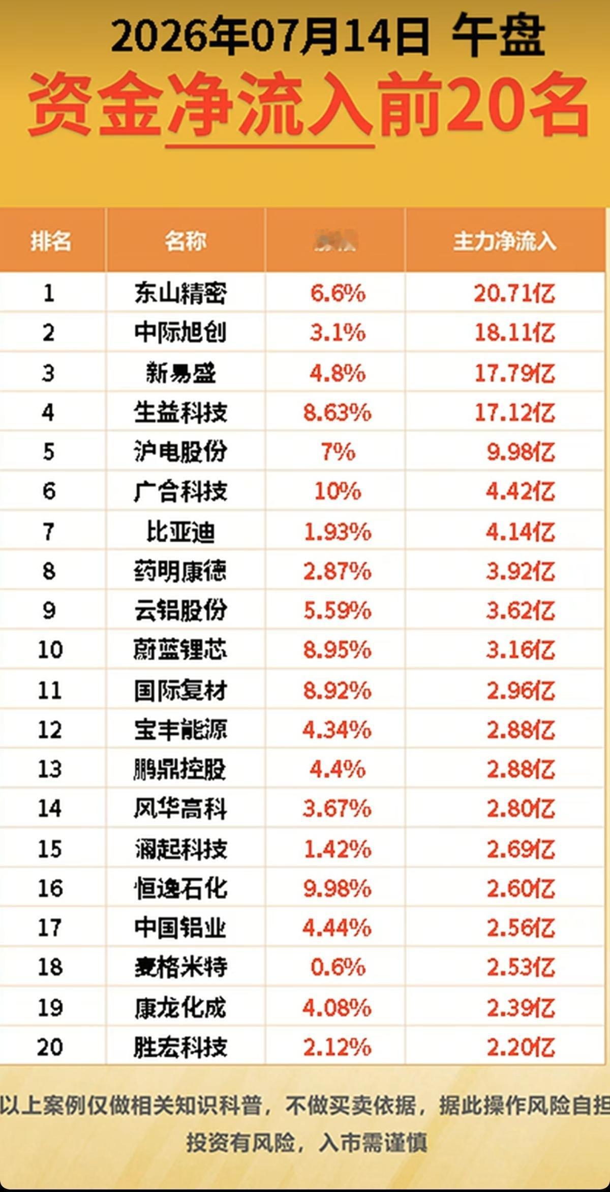 7.14周二  主力资金  抢筹出逃榜TOP20！

资金抢筹：
玻璃基板、PO