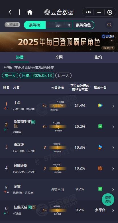 杨紫家业云合9.7%家业的次日云合9.7% 家业的次日云合9.7%，杨紫家业云合