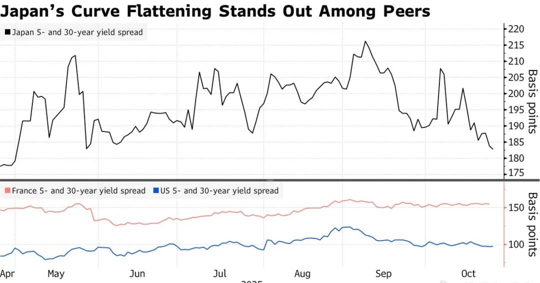彭博：基于对日本央行将进一步加息的预期，市场正积极执行卖出短期、买入超长期日本国