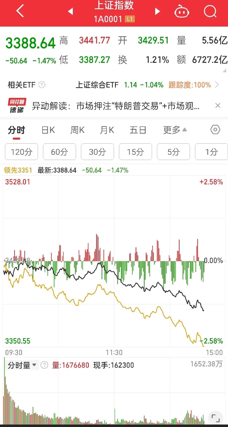 牛还没有来，就已经到熊了。3000点、永远3000点。