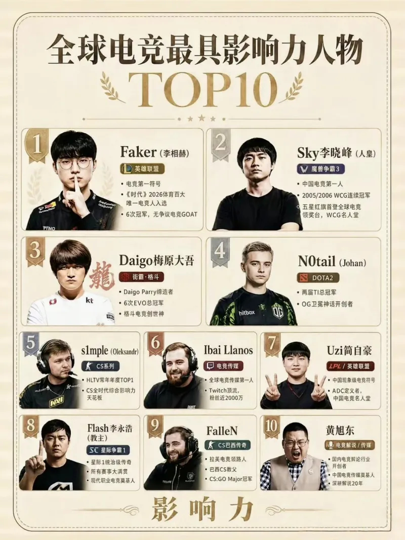 全球最具影响力人物排行榜，你认可吗？排名如下：1.英雄联盟Faker2.魔兽争霸