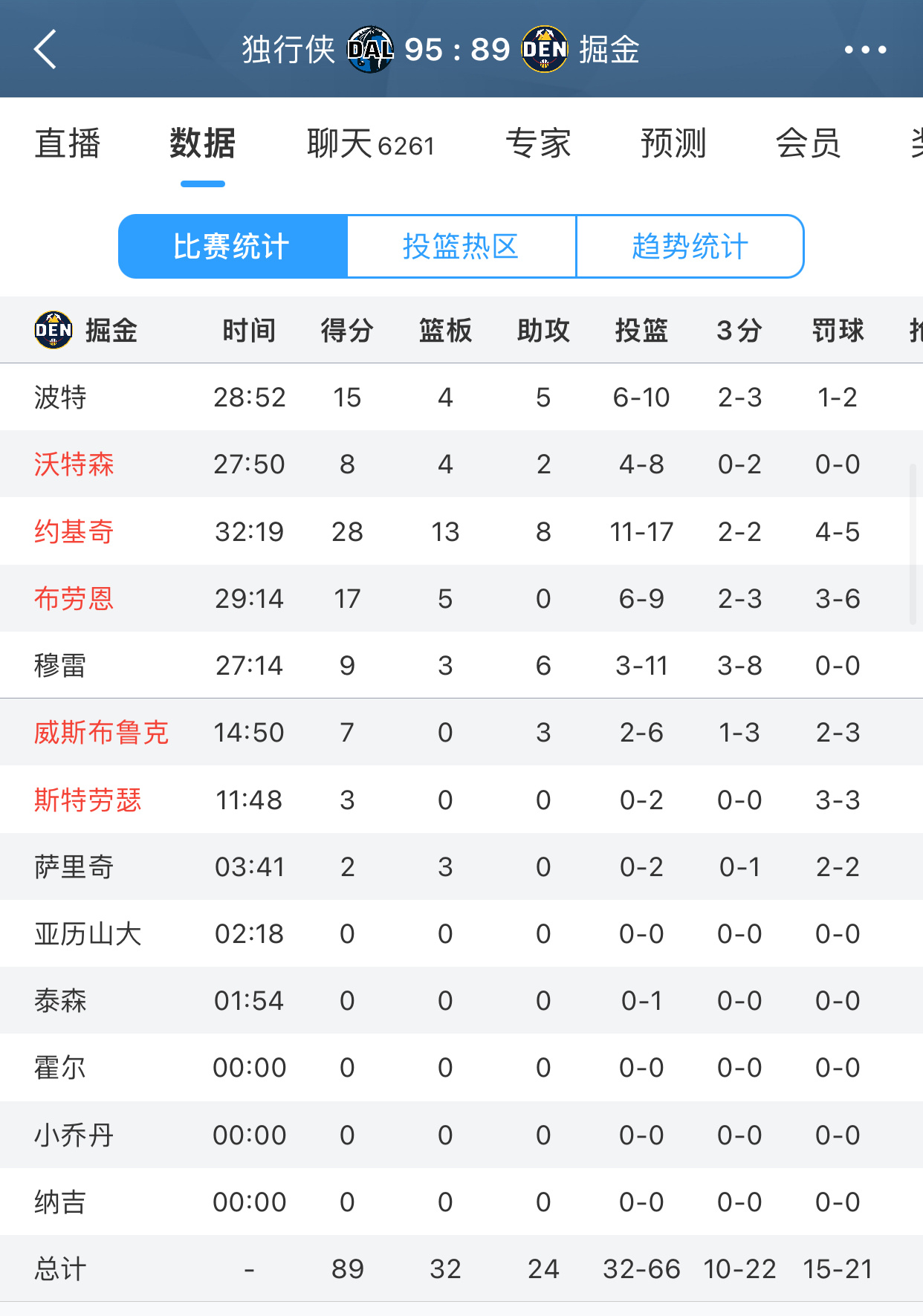 掘金第三节追了14分回来，目前落后6分，第四节能不能翻回来[喵喵] 