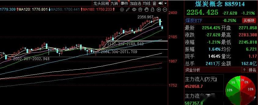 煤炭板块回调触及强支撑，回调后机会凸显今日煤炭板块延续调整态势，板块指数跌幅超1