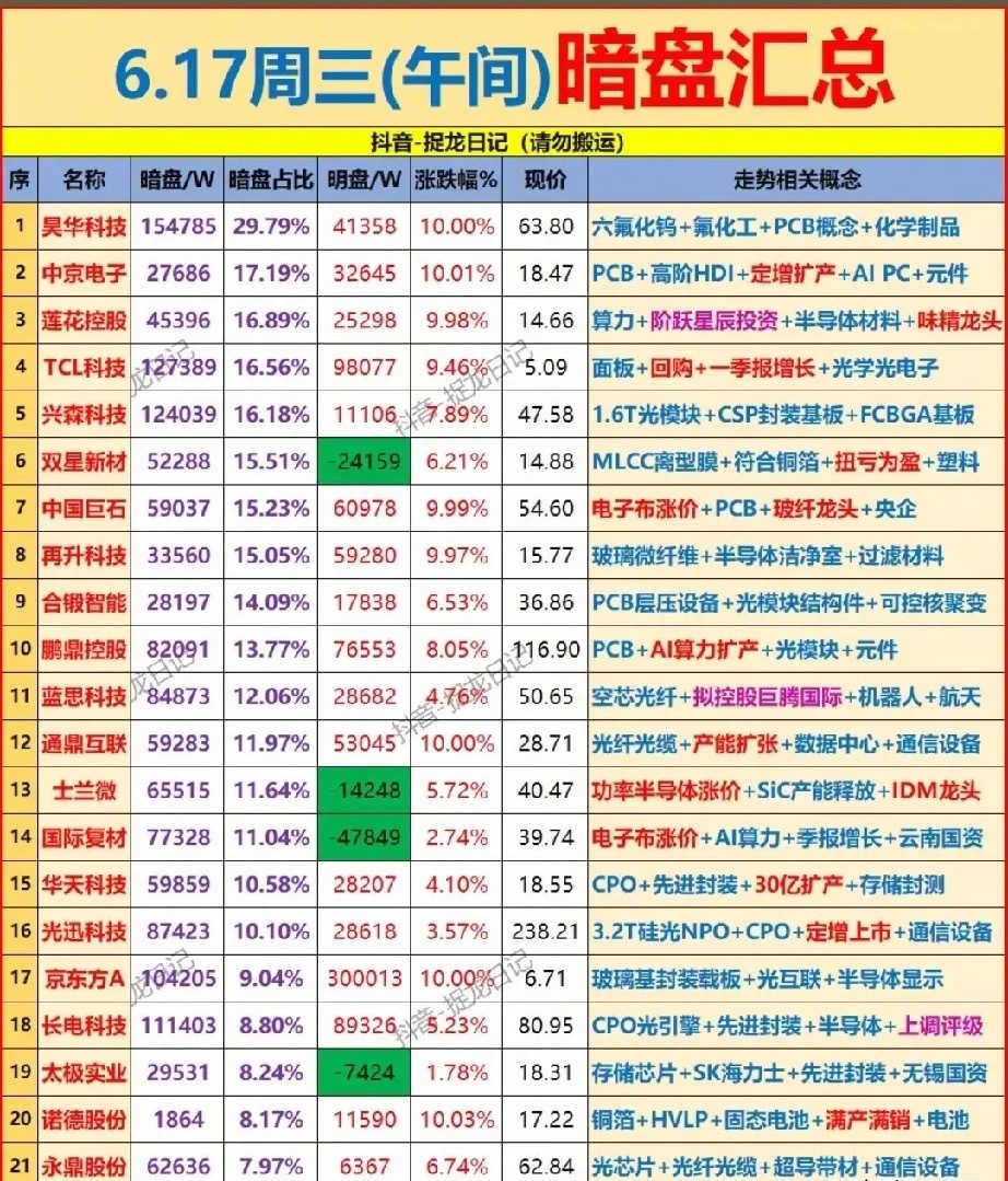 暗盘资金悄然埋伏算力主线！6.17午间21只标的潜伏数据深度拆解！本次梳理为6月