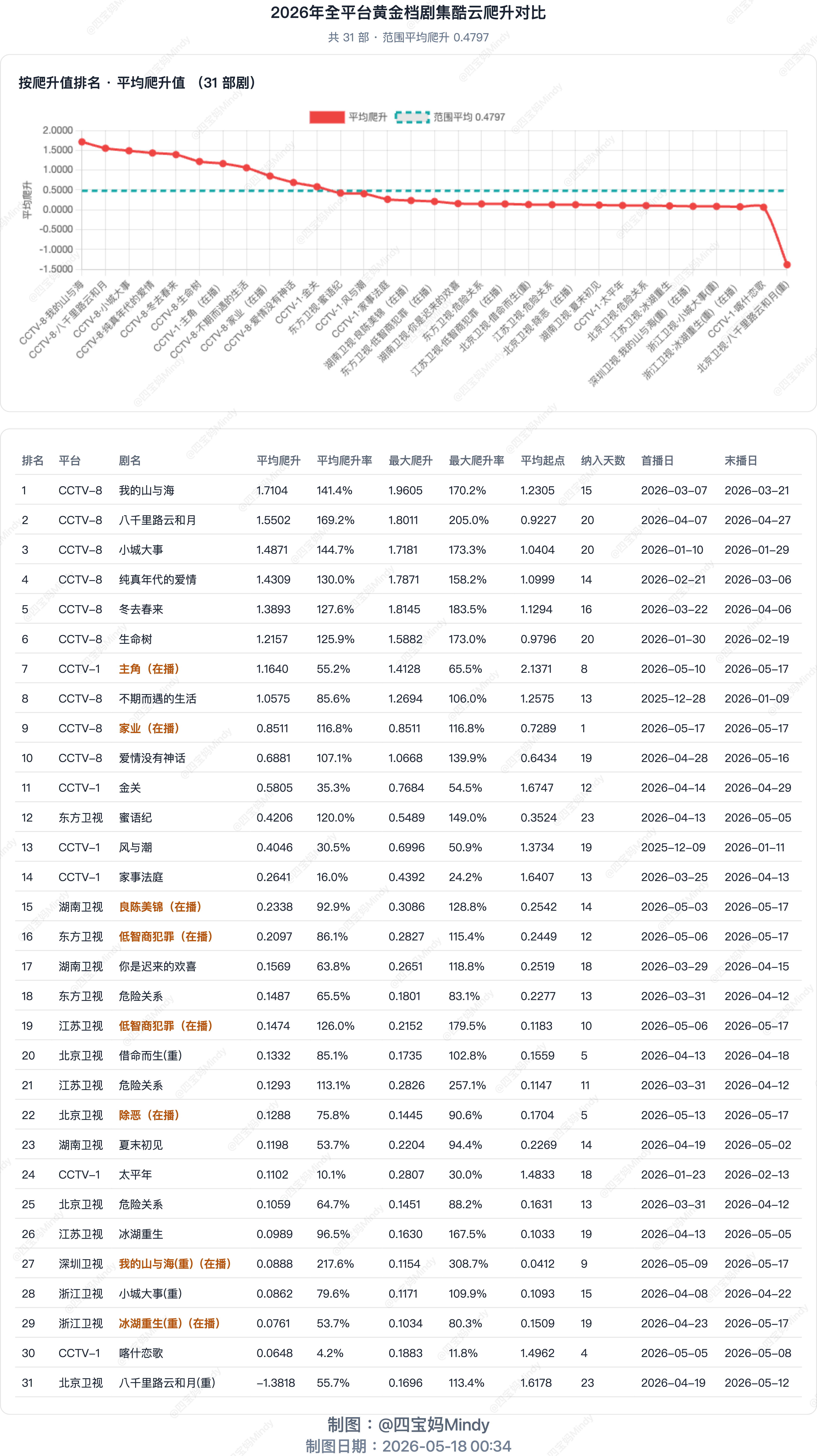 2026年不完全统计的酷云收视率爬升排行谭松韵领衔主演《我的山与海》平均爬升值以