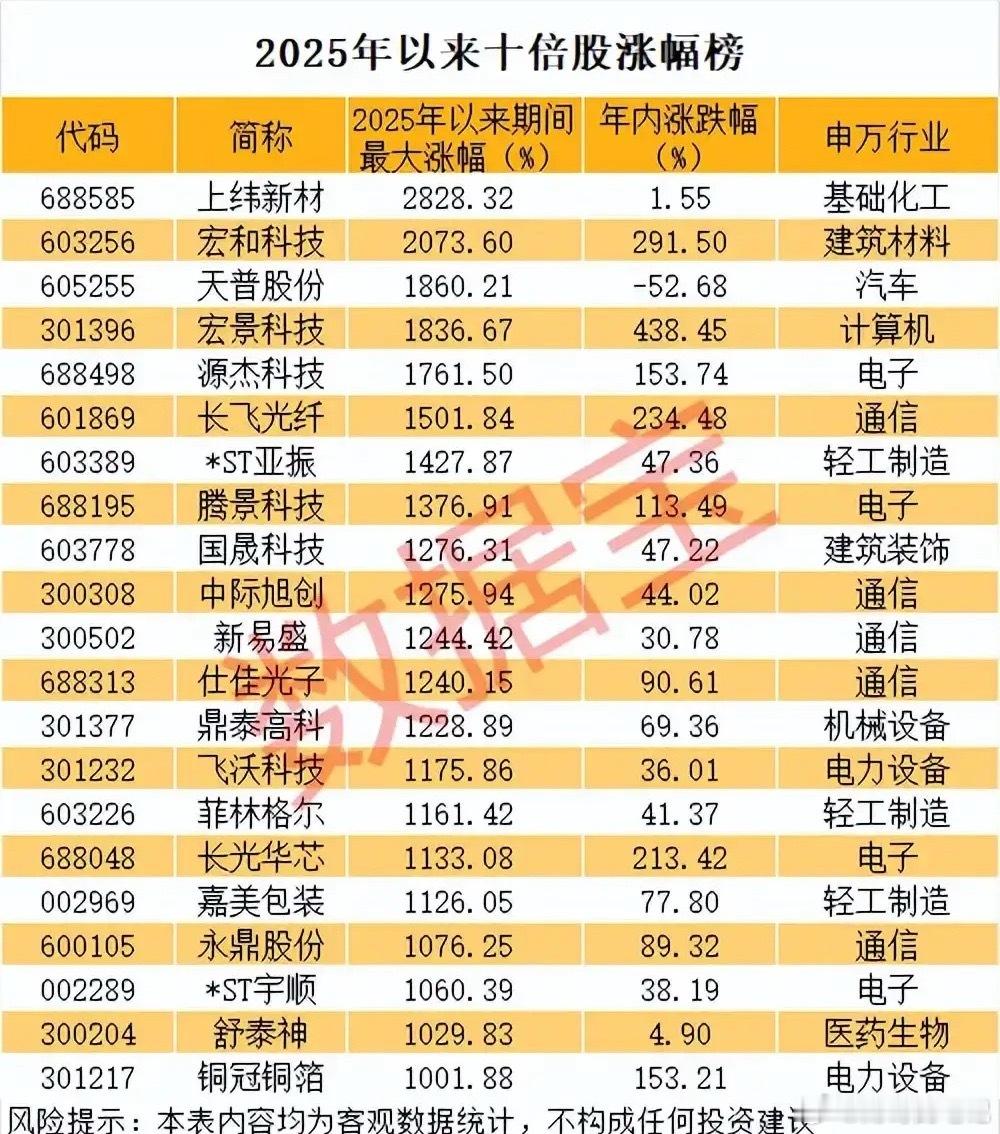 2025十倍牛股风云榜：从十倍涨幅到年内分化的深度复盘！2025年以来，榜单内个