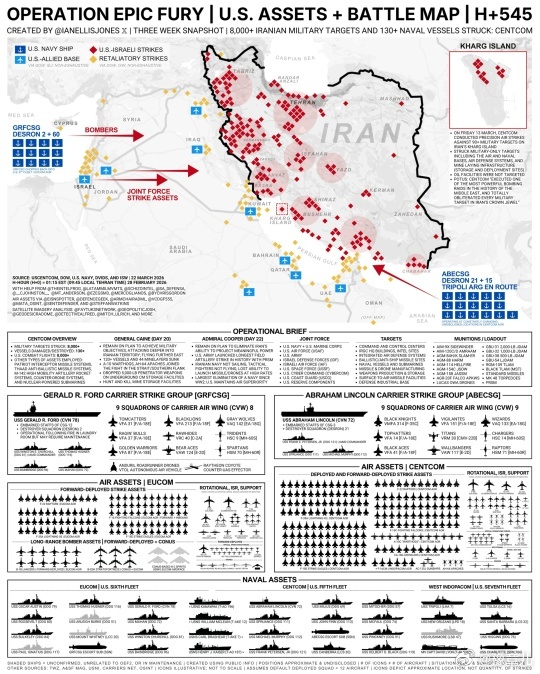 历时三周的“史诗狂怒行动”。据美国中央司令部称，针对伊朗目标的打击超过8000次