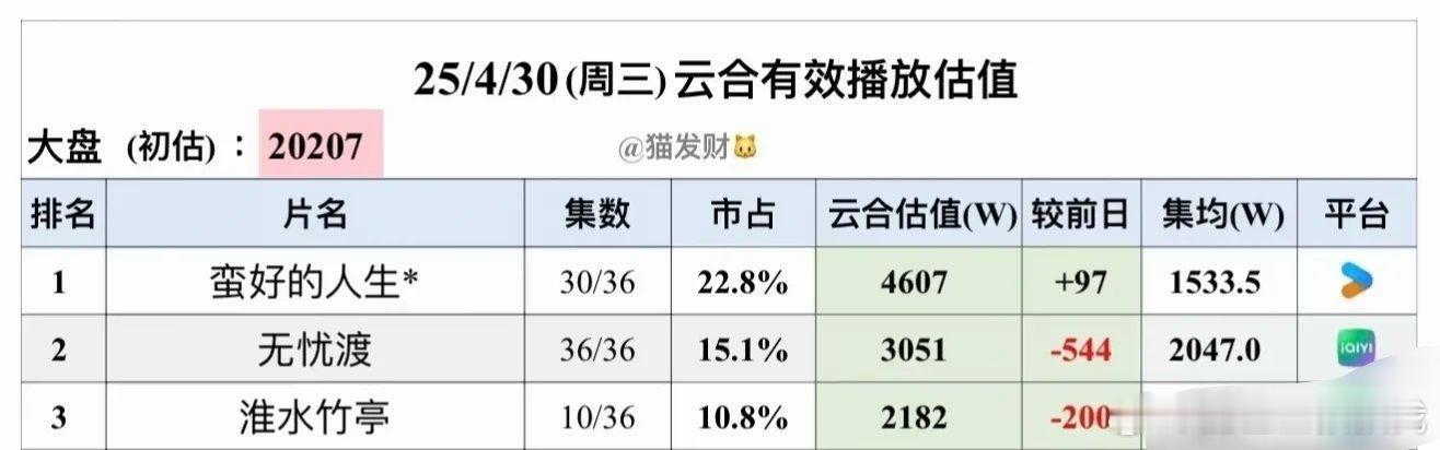 淮水竹亭云合有效播放量还在蛮好的人生和无忧渡下面诶[傻眼] ​​​