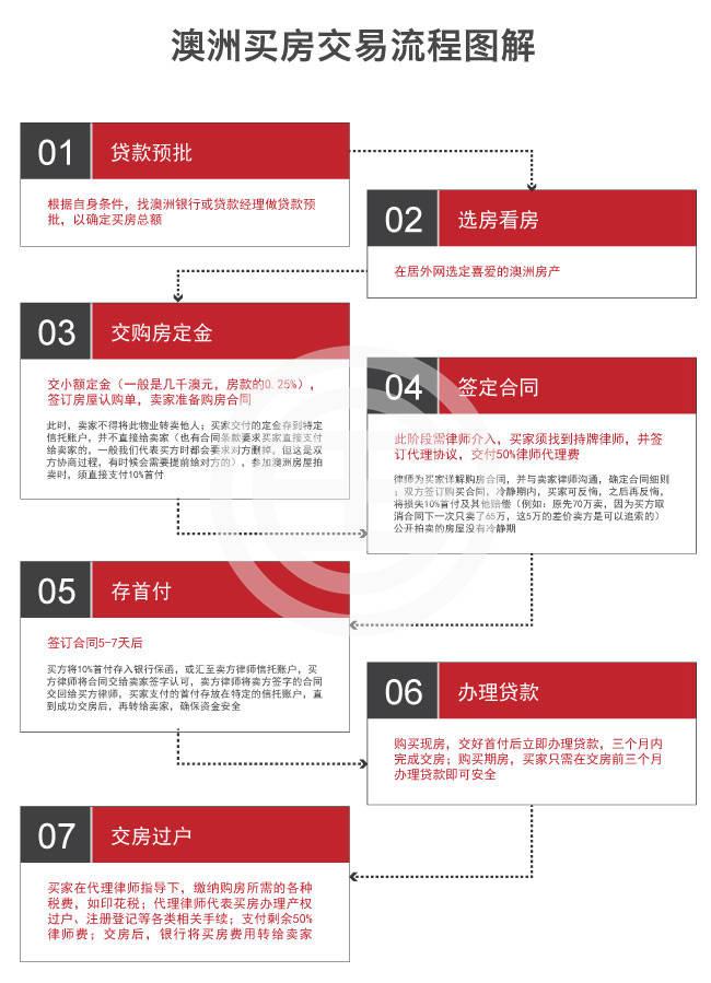 澳洲卖旧房买新房过渡期三种方案的选择利弊及过渡期租住问题

一、三大换房方案极简