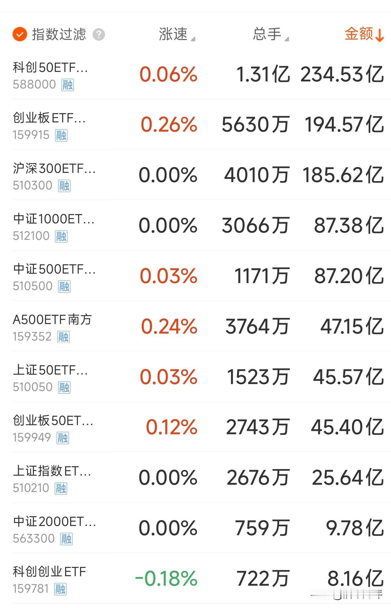 7月20日，神秘资金大约动用了400亿元左右拉抬A股指数，具体如下:
沪深300