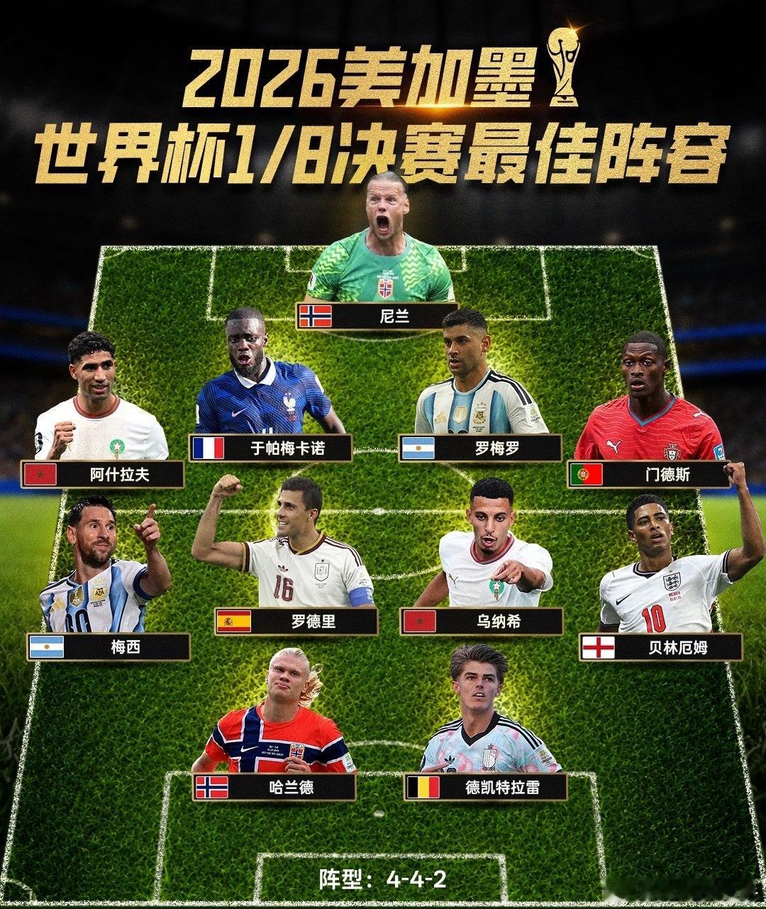 世界杯1/8决赛最佳阵：梅西、哈兰德领衔 贝林、罗德里入选足球世界杯    7月