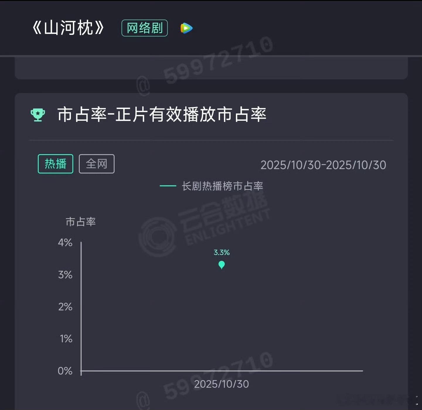 《山河枕》开局好差啊，咋回事啊？好歹也有85花宋茜+流量小生丁禹兮+鹅大平台，竟