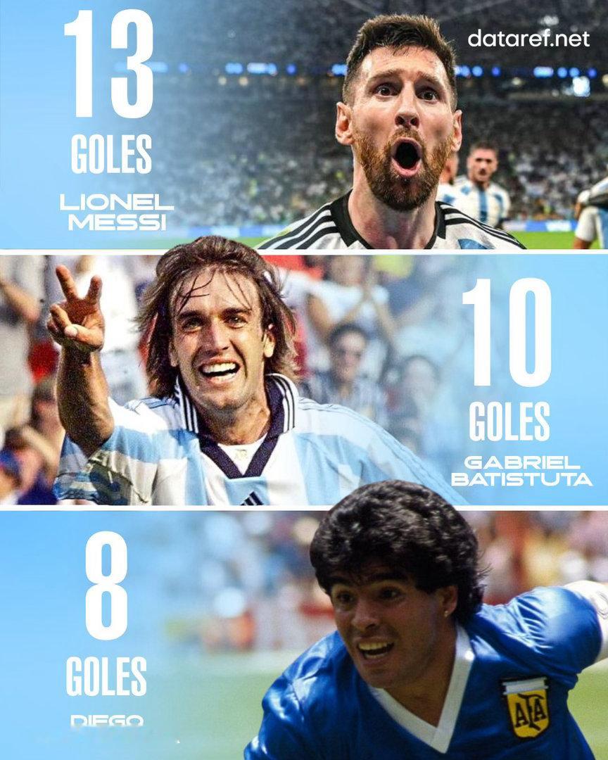 🇦🇷以下是阿根廷国家队在世界杯 上进球最多的15名球员：⚽️梅西：13个进球