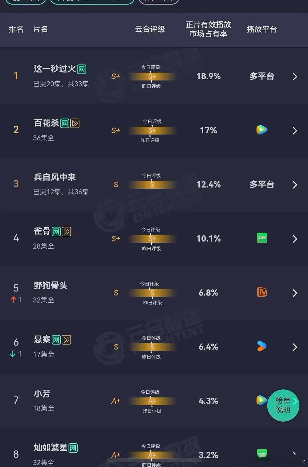 今天云合更新这一秒过火依旧top1，联想加广 