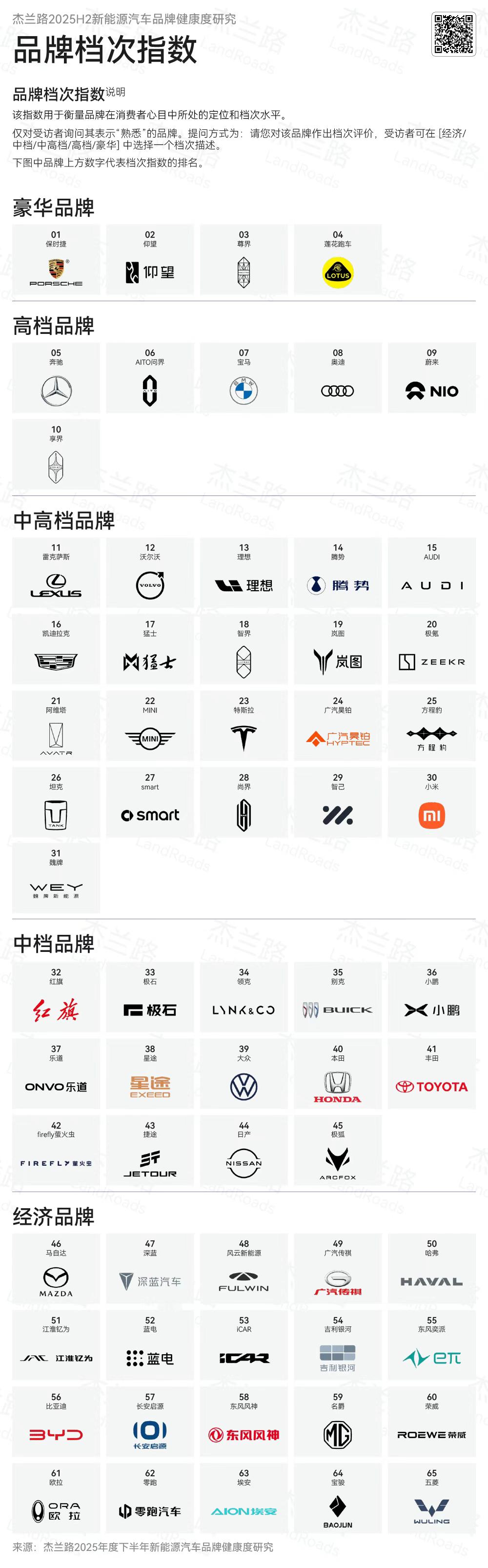 今天发布了25年度下半年的新能源品牌研究数据，仔细看的话，每张图都有很多信息。比