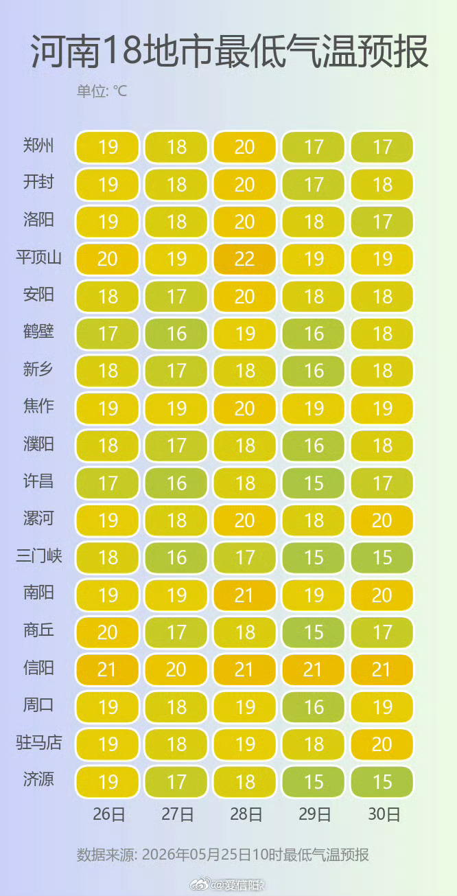 河南天气剧透 今明两天受持续降水影响，全省大部最高气温维持在22-25℃，同时全