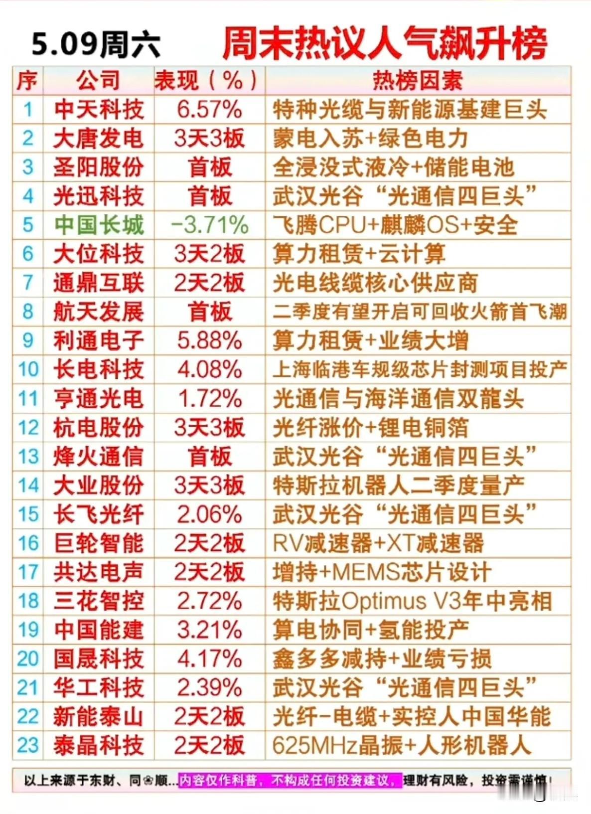 5.09周末热议人气飙升榜：光通信/算力/机器人/绿电多赛道龙头全解析！
 
本