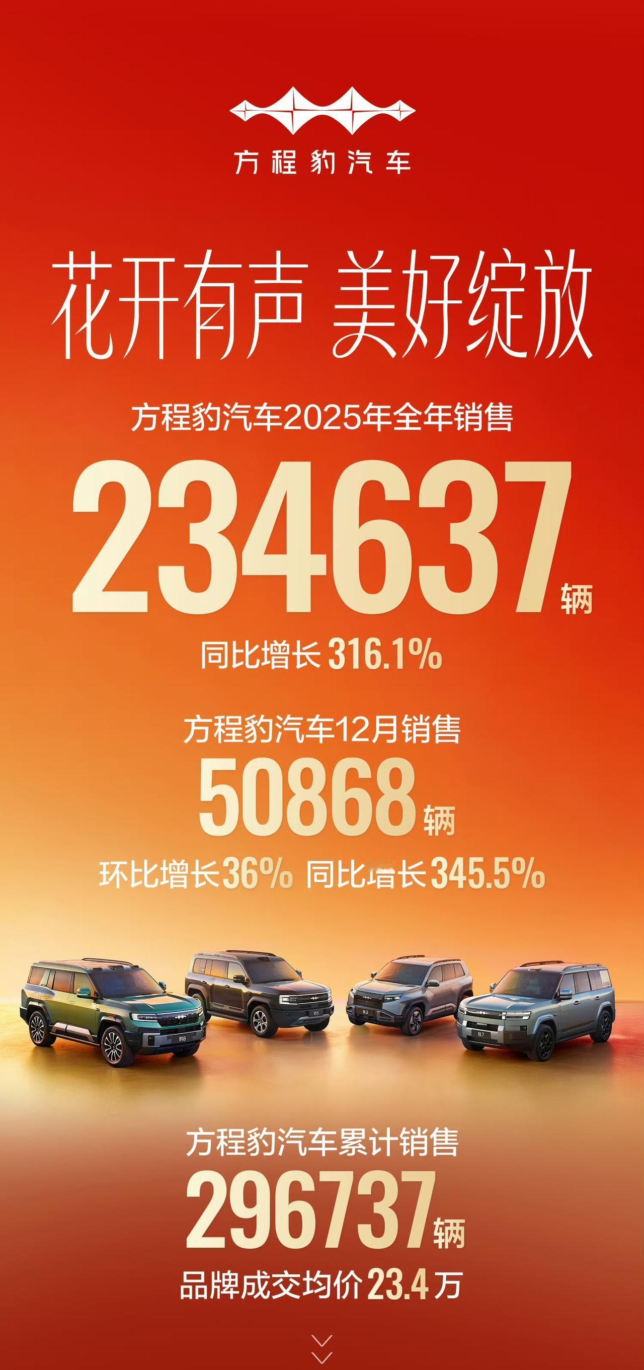 方程豹2025年的销量真的是令人非常的惊讶！竟然相比2024年翻了三倍！达到了2