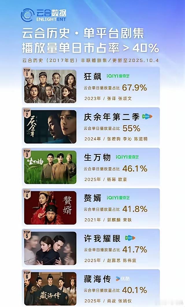 8部剧当中，《狂飙》，《赘婿》，《早春晴朗》是远超预期的剧，无流量主演，无铺天盖