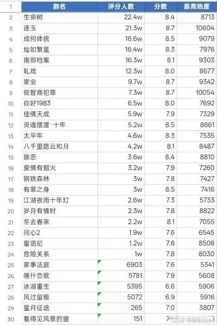 灿如繁星 数据异常怎么看都不对 明明那么多剧粉 