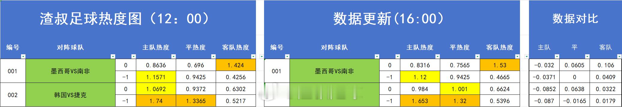 2026美加墨世界杯 足球热度图更新 