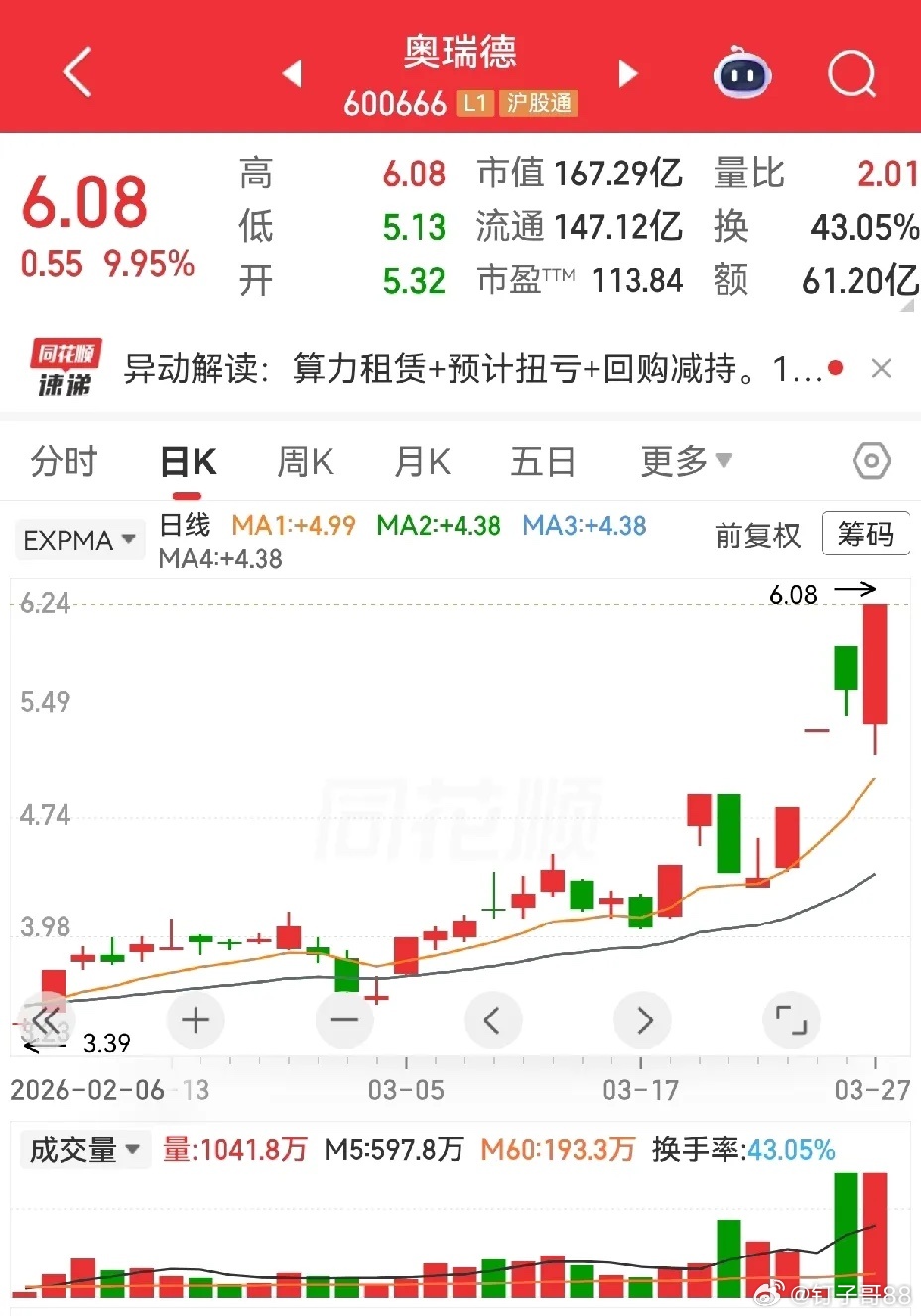 奥瑞德，这个涨停板确实是个烂板，而且不是一般的烂，是反复烂一直烂到收盘前几分钟，