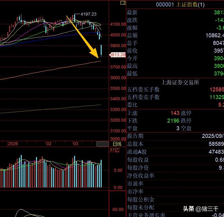 调整一步到位迎接牛市最后一程！
4197点给牛市第四阶段划上句号，
第四阶段的调