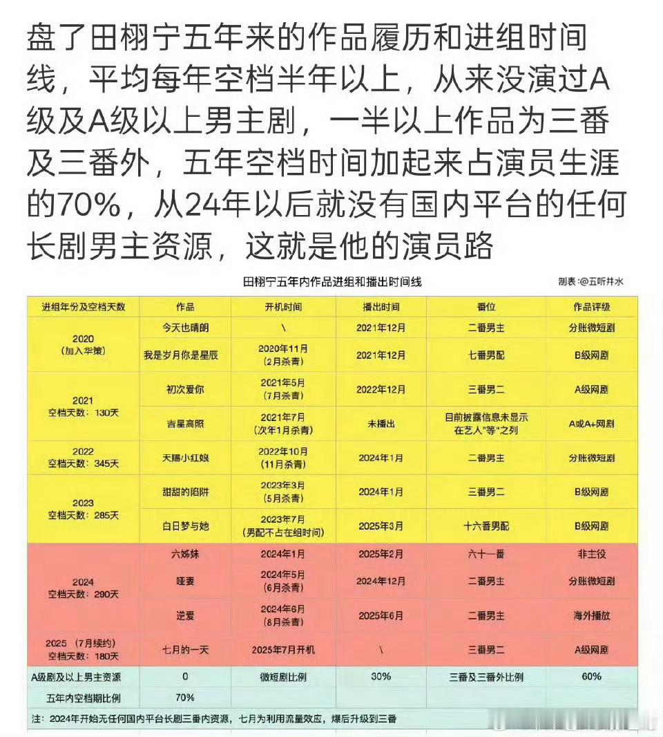 看得出田栩宁是很上进的人，刚有冒头就知道要锻炼自己的演技，抓住每一个机会曝田栩宁