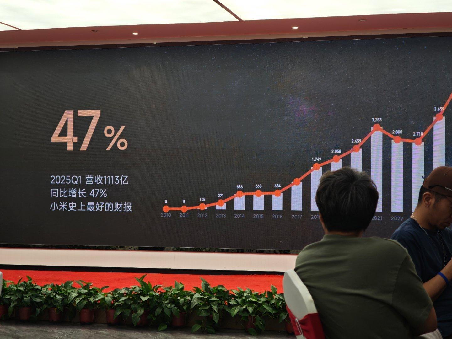 小米第一季度营收增了47%这个还是第一季度，不含yu7 小米[超话] ​​​