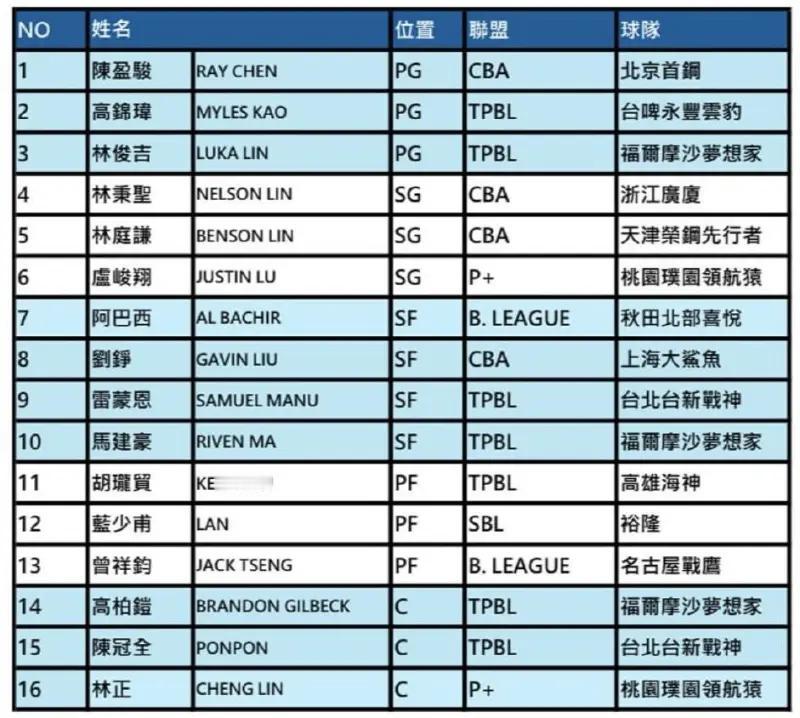 为应对亚洲杯资格赛第三阶段的比赛，中国台北队今天公布了16人的集训名单。大家熟悉