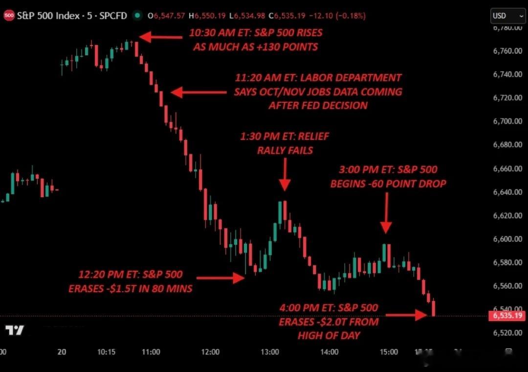 标普 500 指数在短短 5 小时内蒸发了 2 万亿美元市值，创下