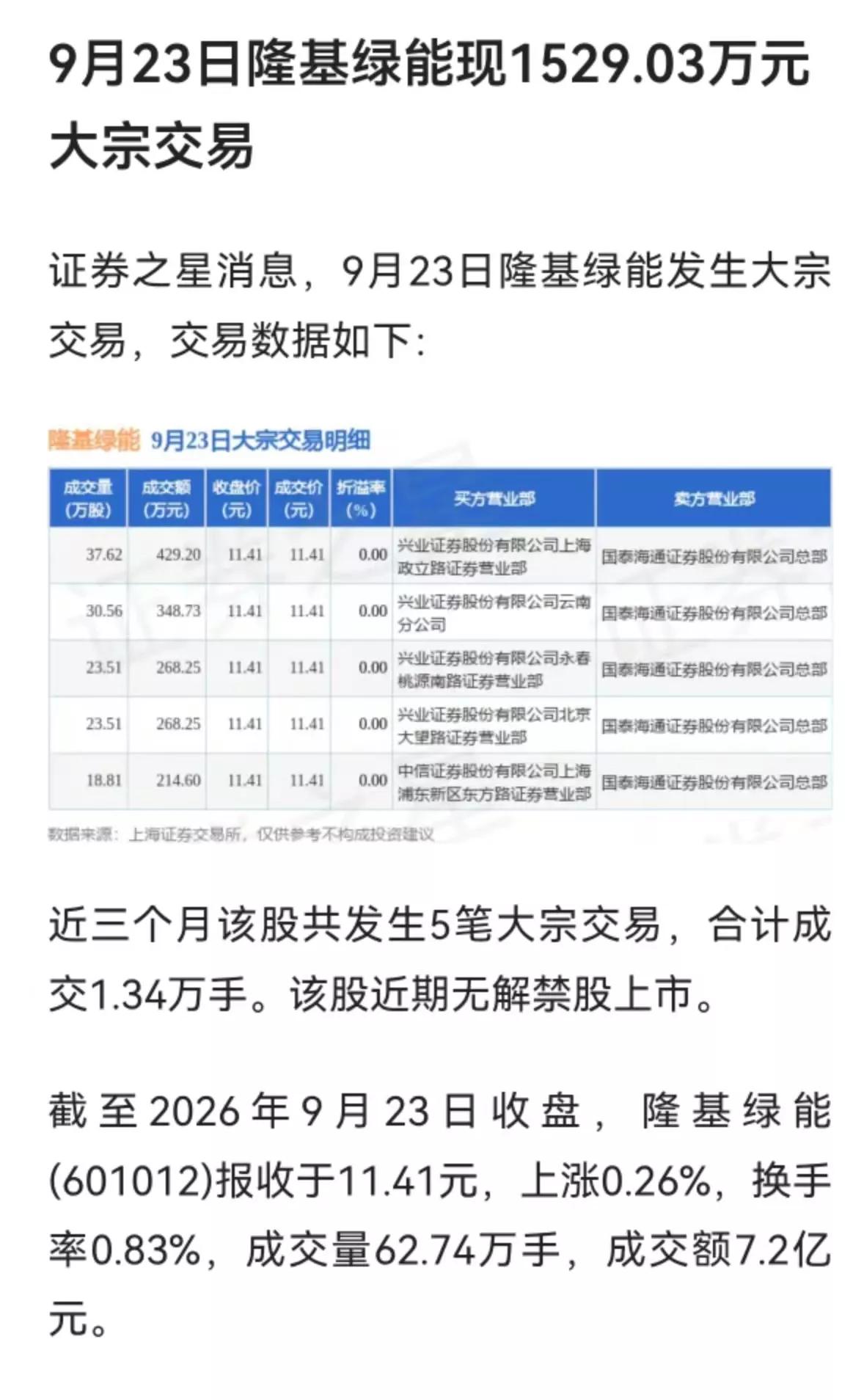 隆基绿能这是要开始涨了?
今天隆基又现大宗交易，主要是0折价成交成交价1和收盘完