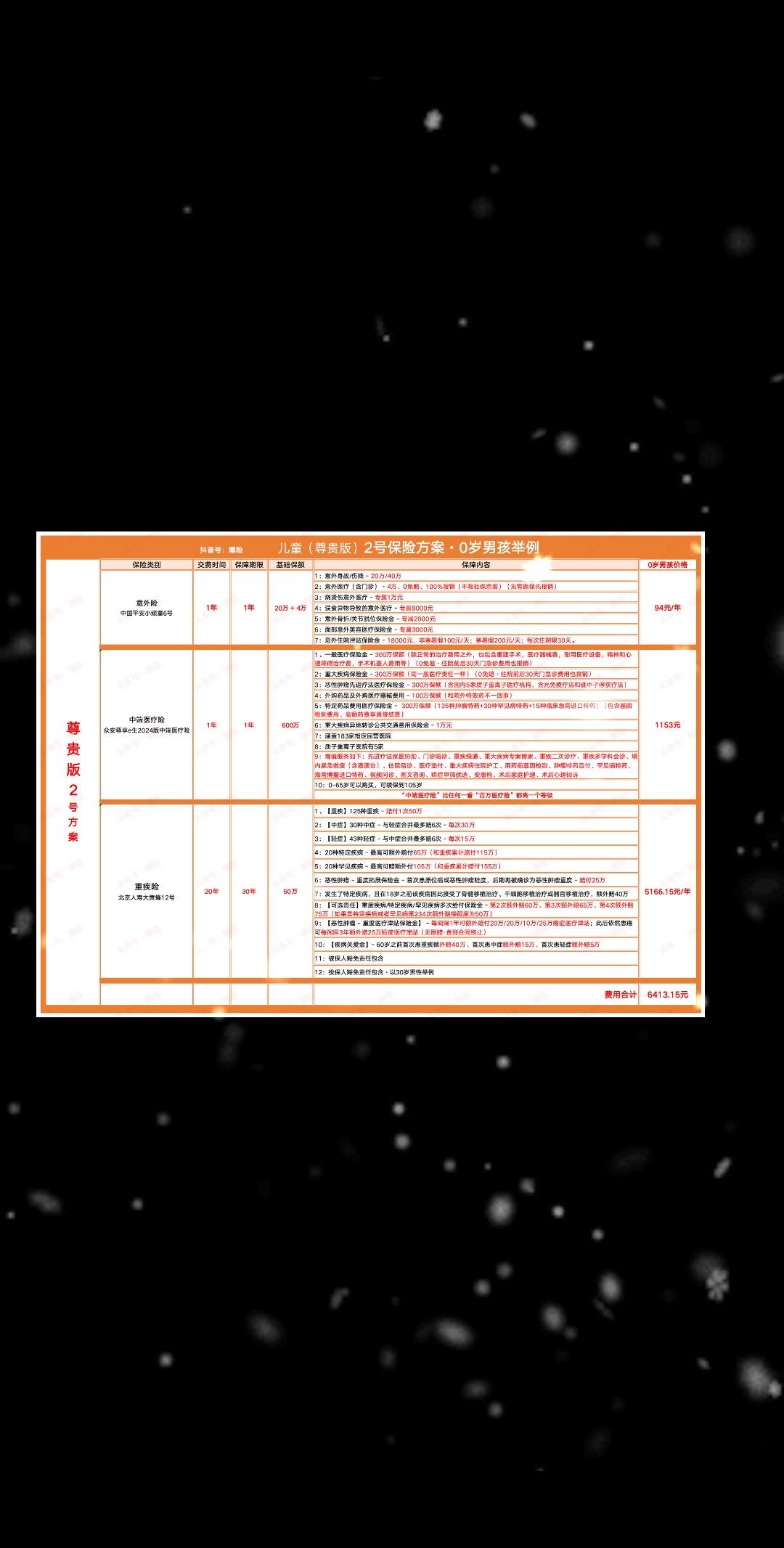 6000元顶级儿童保险方案。涵盖了意外险，中端医疗险，重疾险