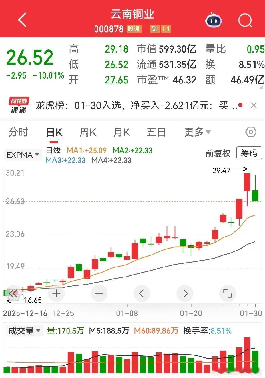 国际金银迎崩盘式跳水，有色金属板块集体重挫，这波调整早有预警 前两天提醒贵金属涨
