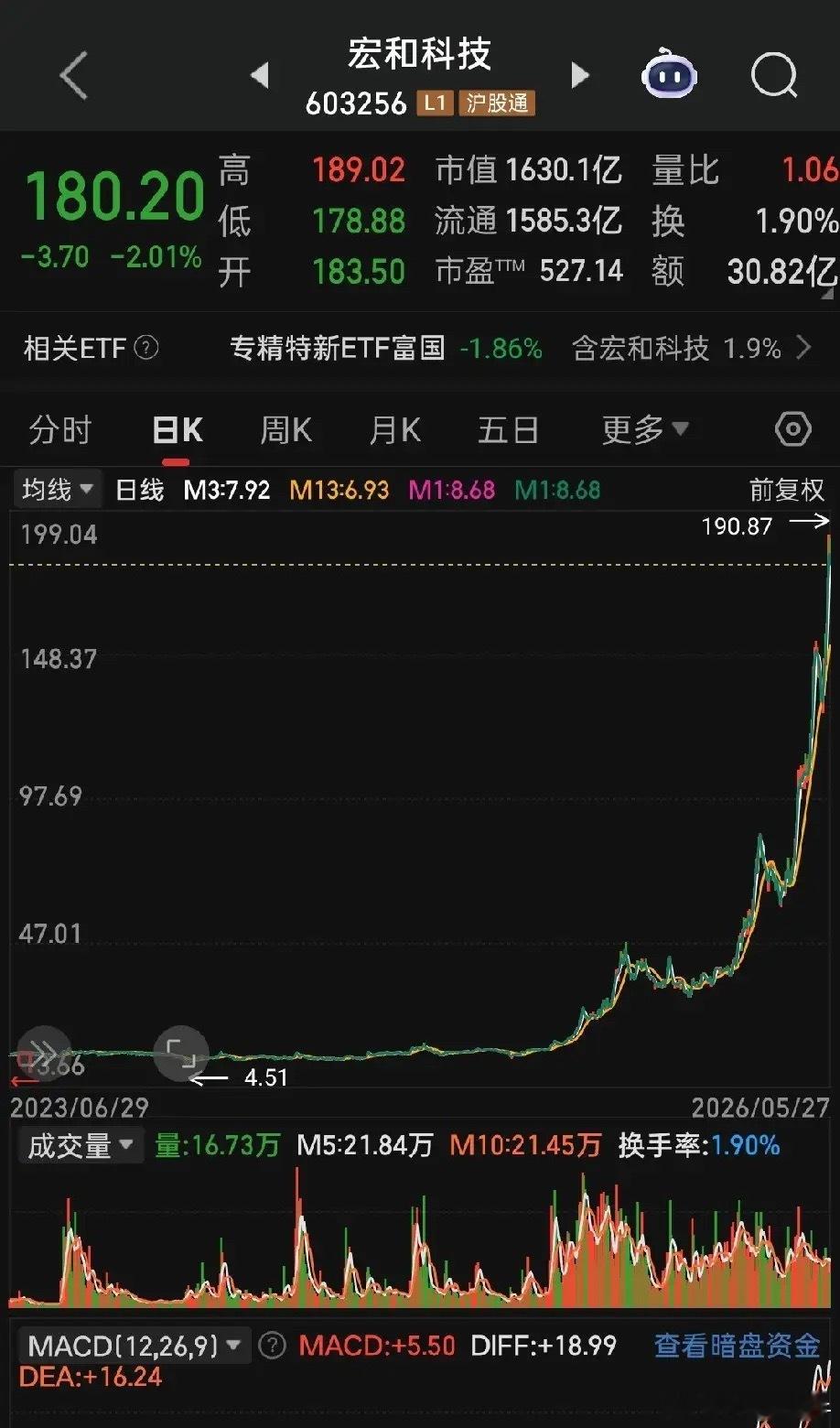 给大家算一笔离谱对比账：宏和科技年营收仅十几亿，市值干到1650亿；而老牌巨头高