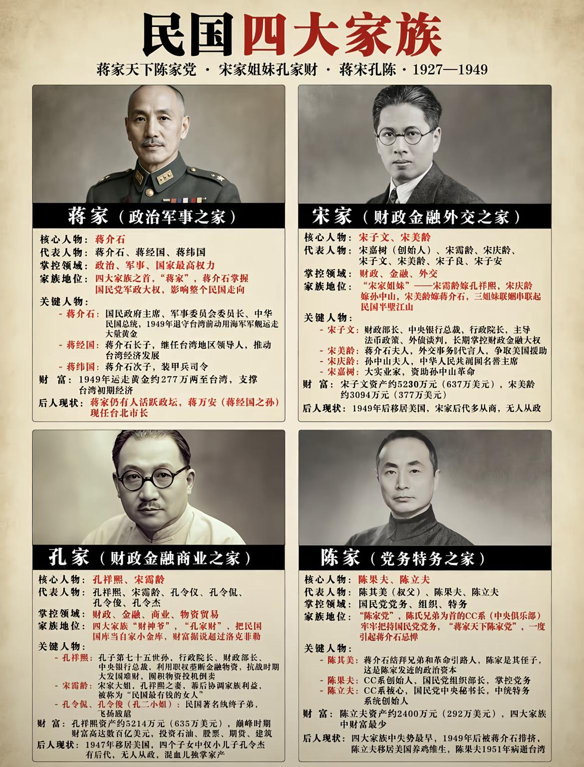 一张图看明白民国的四大家族。

四大家族