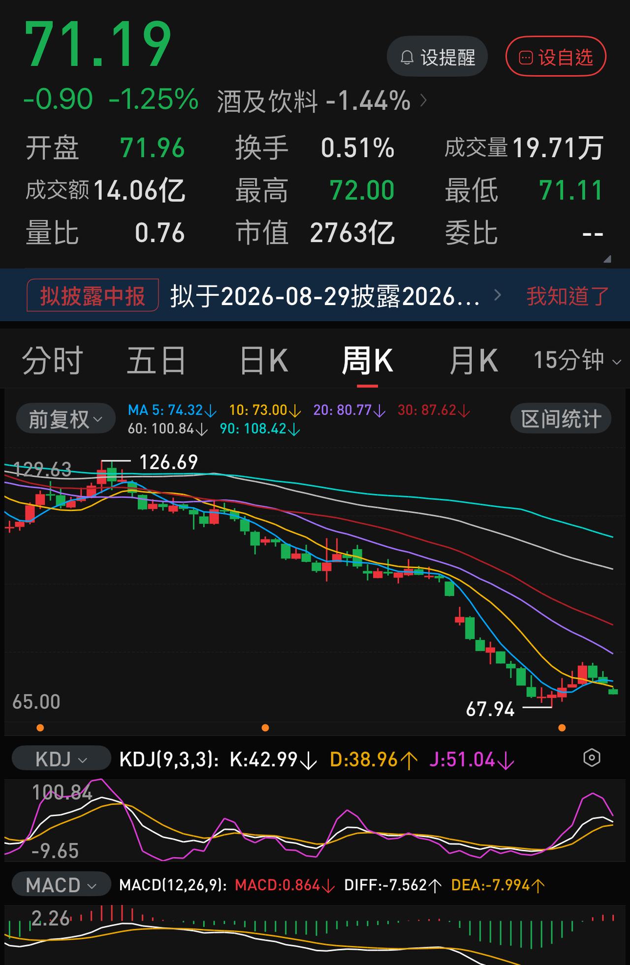 我朋友今天一键清仓了他今天今年四月、五月“抄底”买入的五粮液，净亏损13万！
我