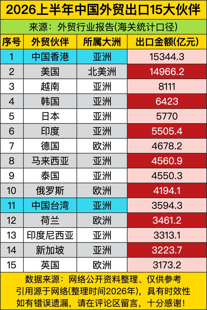 中国香港以15344.3亿的出口额拔得头筹，和第二名美国的差距小到几乎咬成平手，