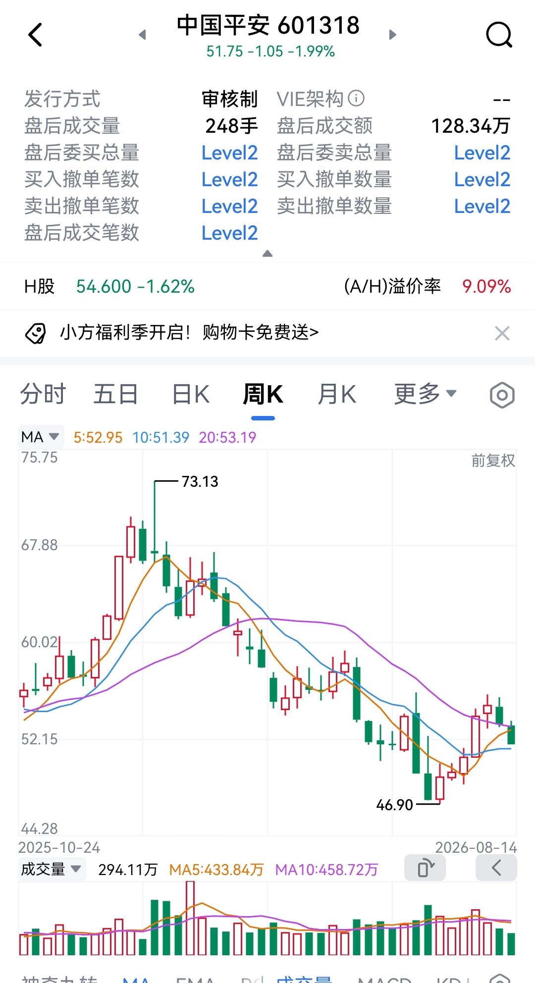 证券保险可谓难兄难弟，8月以来相当弱势，几乎一直向下调整，原以为在今天股指震荡的