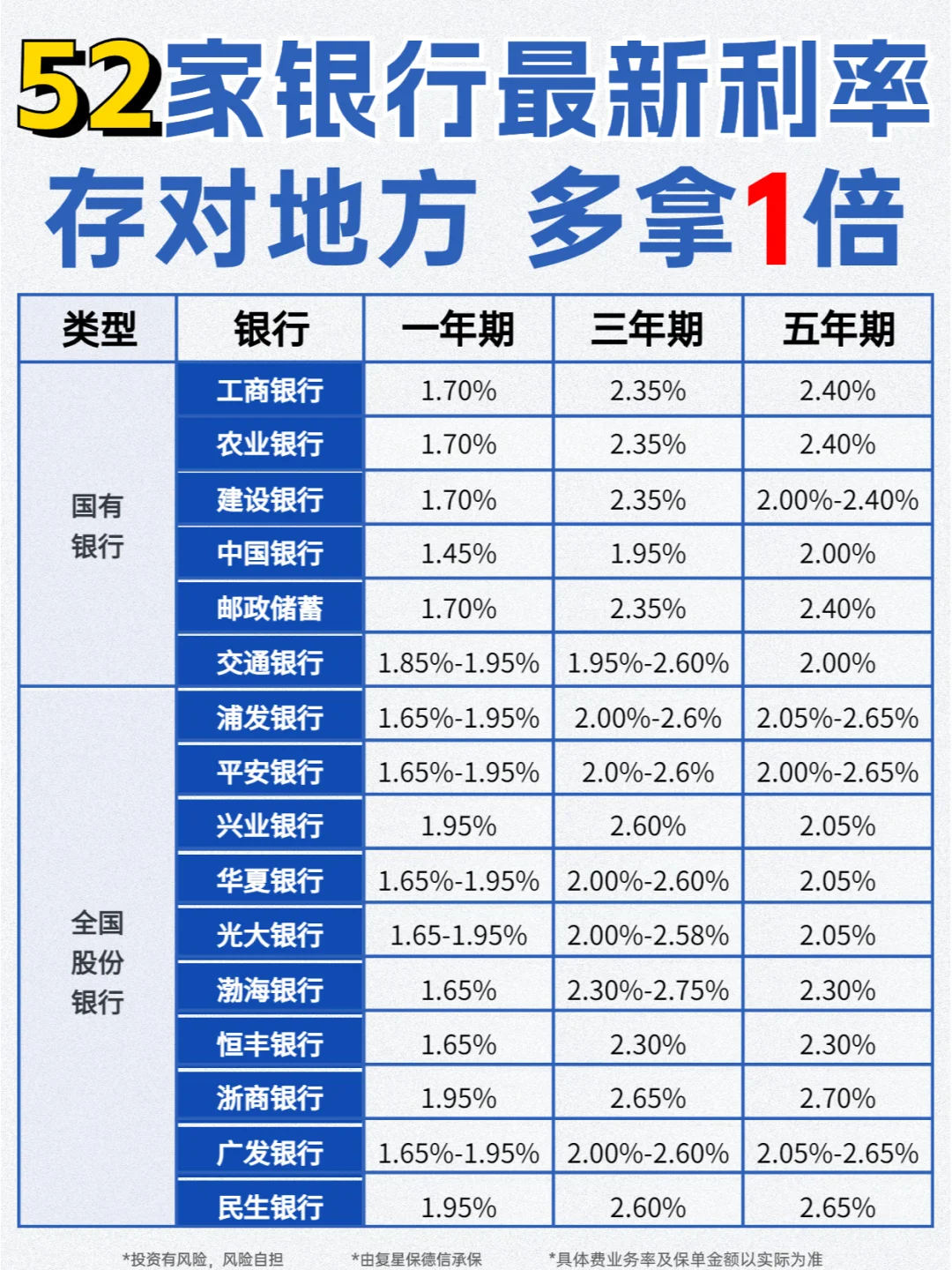 银行利率PK，最高3.9%，存这个地方赚更多