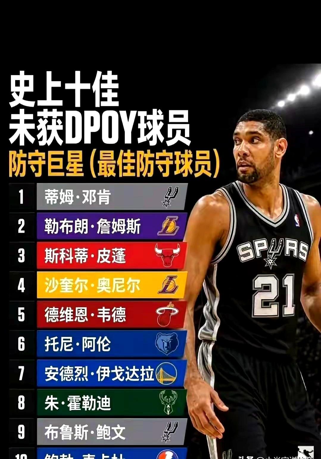 说到NBA没拿过DPOY（最佳防守球员）的防守大神。
评委们每年都拿着DPOY奖