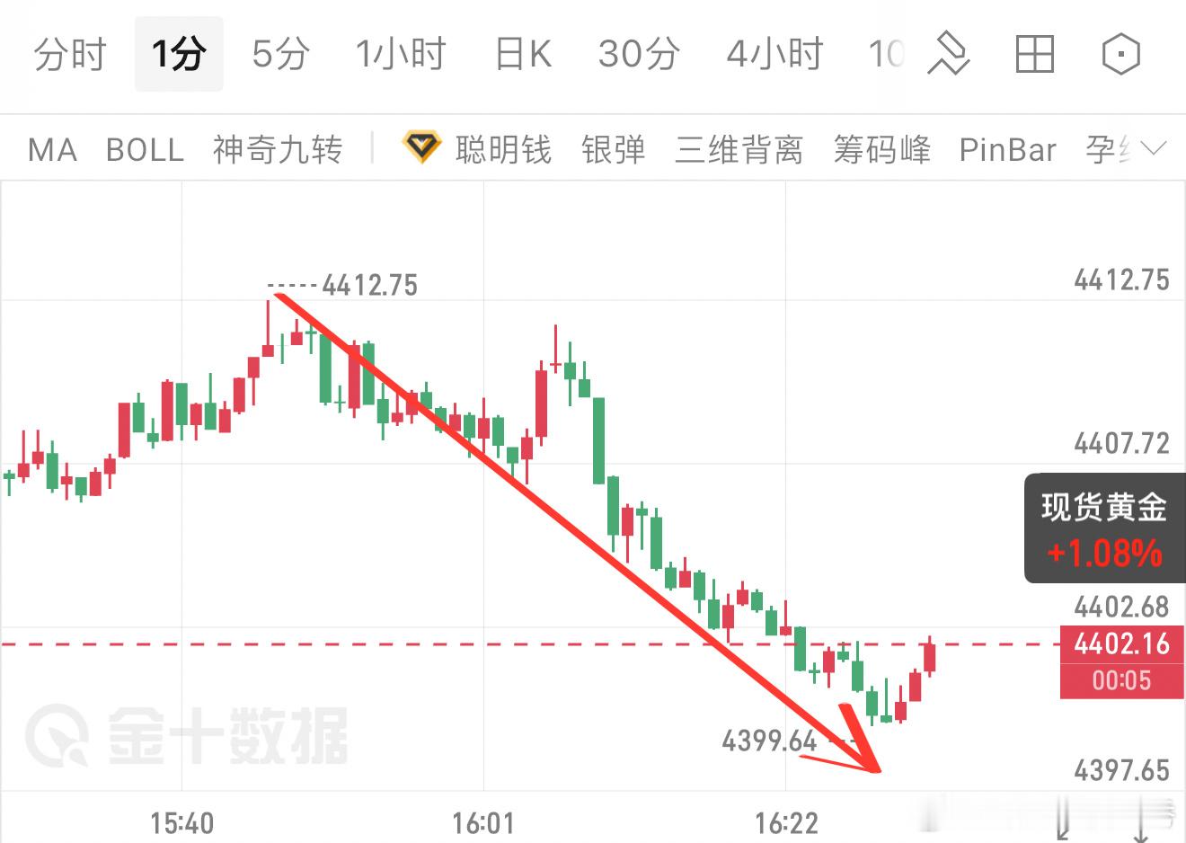 早间空单遗憾止损出局，交易不怕出错，怕的是错而不自知，反复踩坑。午间布局空单，精