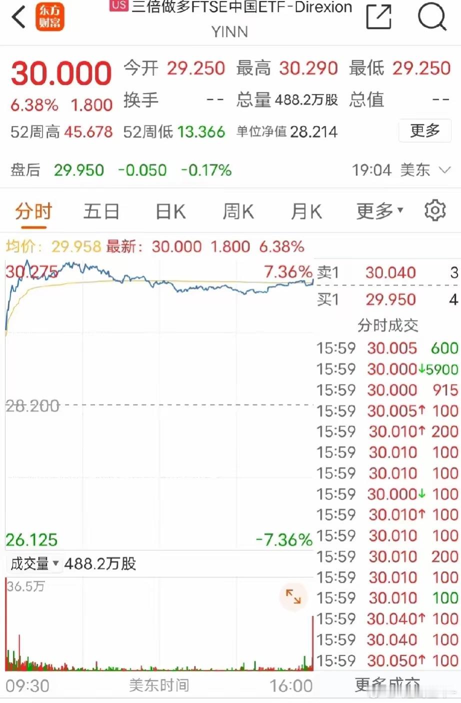昨晚三倍做多A股直接爆拉6.3%，空头已经被彻底打爆，不要怀疑主力做多的决心，今